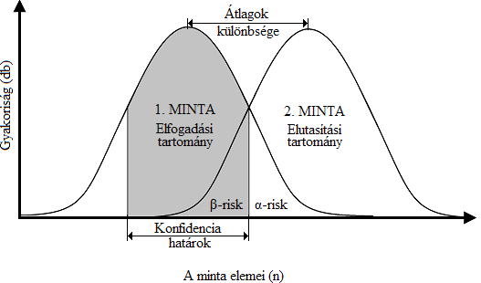 (type I error, α-risk) vagyis tévesen utasítunk el egy nullhipotézist, ezért van az, hogy a próbafüggvény értéke α valószínűséggel, fog beleesni az elfogadási tartományba, tehát ennyi lesz a