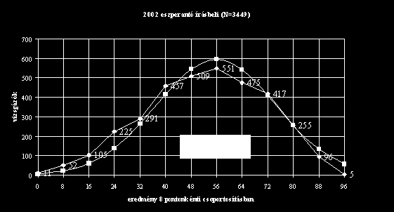 1.1 AZ EREDMÉNYEK MEGOSZLÁSA Az eredmények megoszlását az 1. ábra mutatja. Az áttekinthetőség kedvéért 12 csoportban, 8-as bontásban adom meg az adatokat (pontszám 0..7, 8..15, stb.).