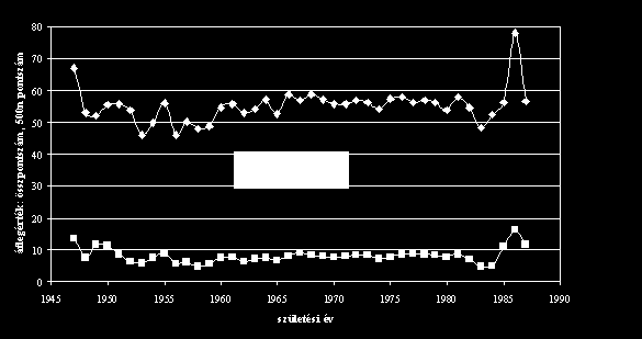 2. ábra 1.3.2 Eredmények az életkor függvényében A 3.