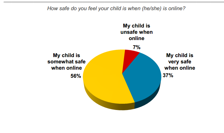 Néhány tény arról, hogy a gyerekek nincsenek biztonságban online.