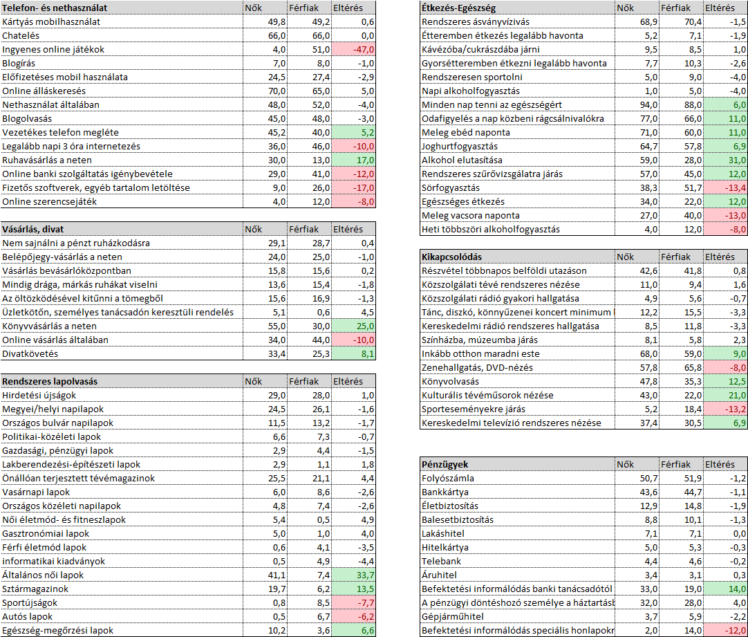 4. ábra: Nők és férfiak eltérő fogyasztási szokásai. Forrás: a Szonda Ipsos GfK Hungária Product Media Index, 8500 ember válaszait feldolgozó, 2008. IV. negyedéve és 2009. I. negyedéve között készült felmérés.