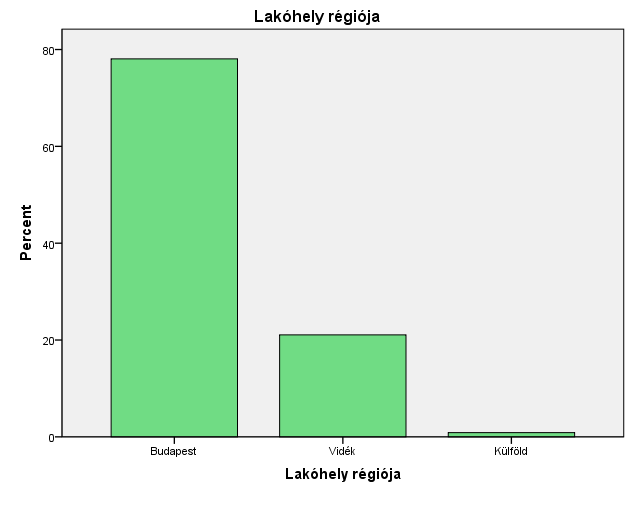 8. grafikon: A megkérdezettek lakóhely szerinti megoszlása. Saját forrás (SPSS 19.