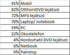 13. ábra: Az egyes ezközök birtoklásának megoszlása a megkérdezettek között.