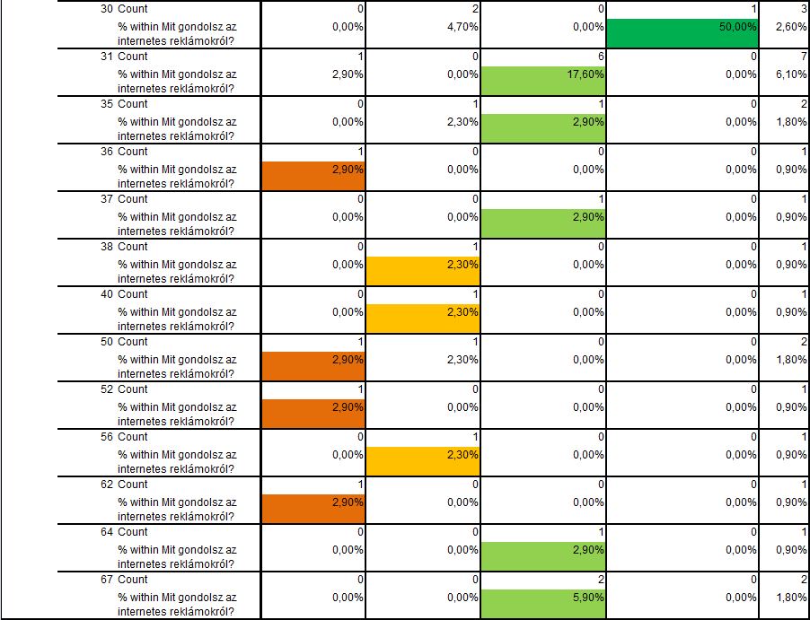 legidősebb korcsoport elutasítását azzal tudnám indokolni, hogy ők azok, akik a legbizonytalanabbul mozognak ebben a világban, a sok reklám túl zavaró lehet a számukra az egyébként is