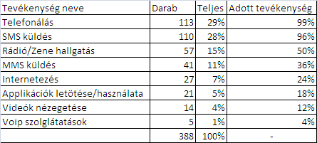 válaszadók kevesebb, mint harmada használja: internetezés 24%, applikációk letöltése és használata 18%, Voip szolgáltatások pedig csak 4%. 16.