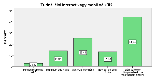 12. grafikon: A válaszadók vélekedései az internet és mobilhasználat megvonásáról. Saját forrás (SPSS 19.