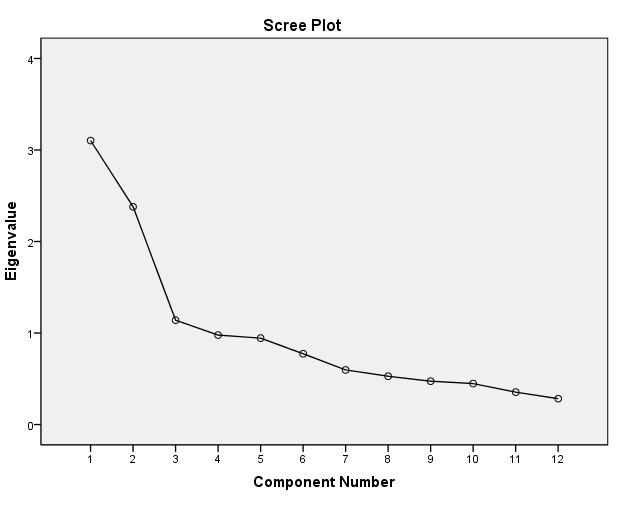 14. grafikon: Az internetes tevékenységek Scree-Plot ábrája. Saját forrás (SPSS 19.