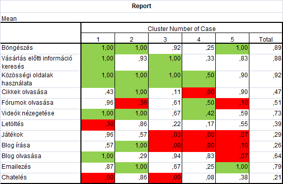 Az egyes klaszterek elemszámát mutatja az alábbi táblázat. Itt figyelni kell arra, hogy az egyes klaszterekben elegendően legyenek, különben az adatok értelmezhetetlenek.