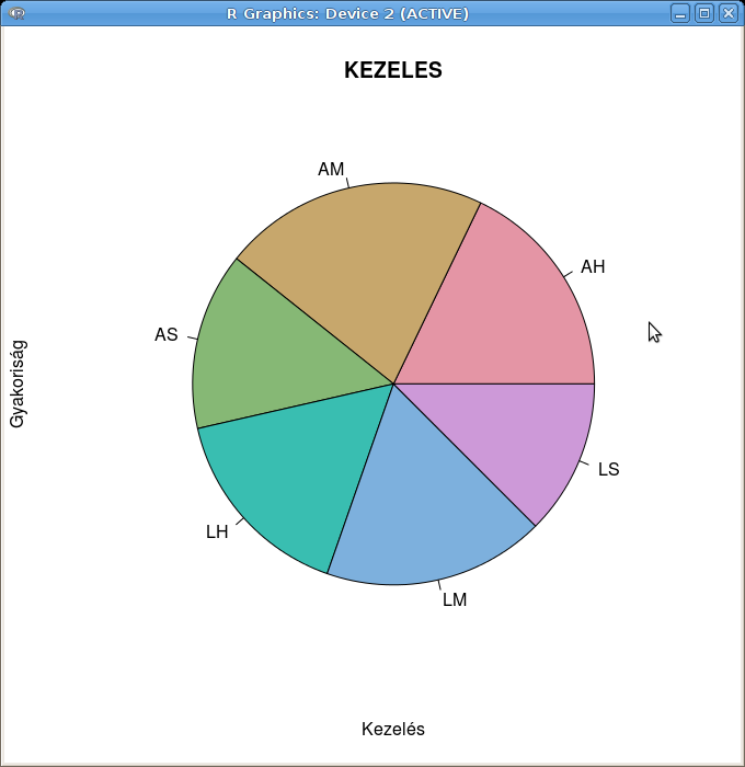 (a) (b) 88. ábra. Lepke gyakoriságok a kezelési csoportokban oszlop- és kördiagramon 15.15. 3D szórásdiagram Három numerikus változó kapcsolatát vizsgálhatjuk ezzel az ábrával (Graphs 3D scatterplot.