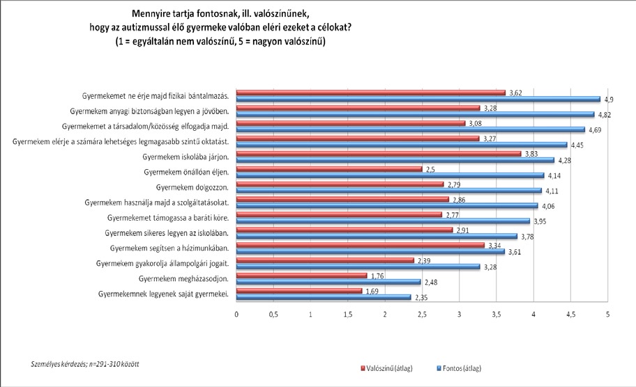 14 tételt választottunk ki a kérdéssorból, amelyek mindegyike célokat fogalmaz meg a gyermek jövőjével kapcsolatosan (a 75. sz. ábrán láthatóak).