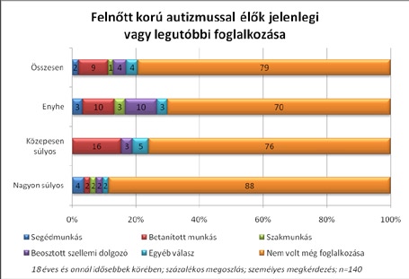 Munkavállalás, munkaerő-piaci helyzet egyenes arányosságban áll a súlyossággal, a nagyon súlyosak kétszer akkora arányban kerülnek ebbe a kategóriába, mint az enyhe fokú autizmussal élők, míg a