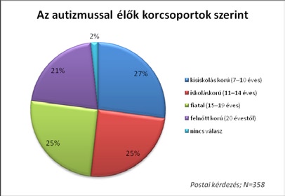 A kutatás bemutatása A postai minta viszont egészen kiegyensúlyozott képet mutat korcsoportok tekintetében: 17% húsz év fölötti, 20% 15 19 év közötti, 20% 11 14 év közötti, míg a kisiskolás korúak és