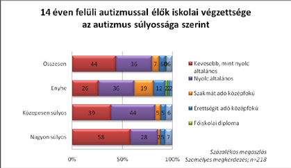 A kutatás bemutatása 10. ábra 9. ábra Az iskolai végzettséget megvizsgáltuk a szülők által megítélt autizmus súlyossága szerint is, ennek eredményeképpen árnyaltabb képet kaphatunk a helyzetről.