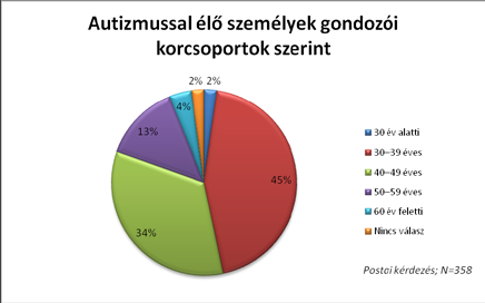 A kutatás bemutatása natkozóan az látszik, hogy az átlagnépességhez tartozó anyák esetében az a mi mintánk átlagánál (3,8 fő) szignifikánsan alacsonyabb, 3,1 fő.