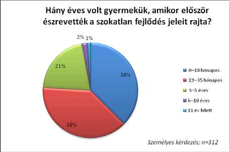 ábra A gondozók között nagyon alacsony a fogyatékossággal élők aránya, csupán 2 4% között mozog (előbbi: postai minta; utóbbi: személyes minta).