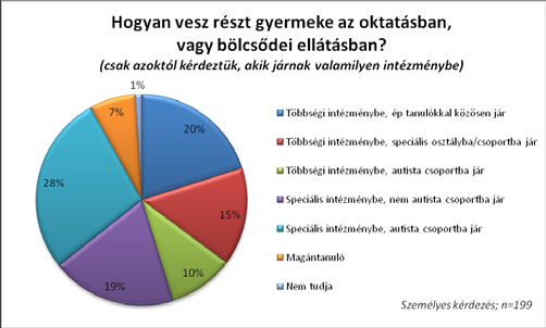 hanem más típusú fogyatékos vagy hátrányos helyzetű gyermekekkel együtt jár) a csoport, ahova jár a gyermek.