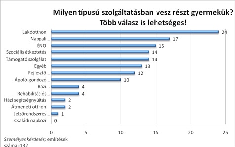 Az autizmussal élő személy intézményi ellátottsága 51. ábra 50. ábra jelölte meg, míg a támogató szolgálat szintén az elsők között szerepel. (A postai felmérés eredményeit a Függelék 13. sz. ábrája mutatja.