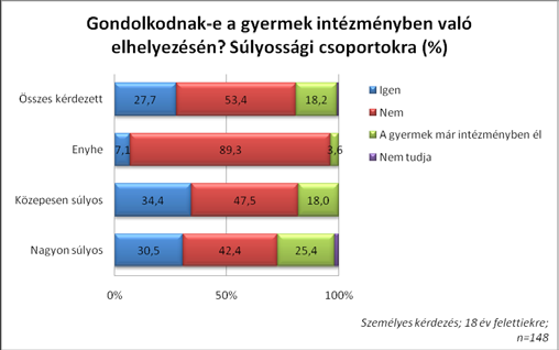 Az autizmussal élő személy intézményi ellátottsága Ha súlyossági csoportok szerint is megvizsgáljuk a kérdést, akkor azt látjuk, hogy míg az enyhe autizmussal élők esetében csaknem 90% nem