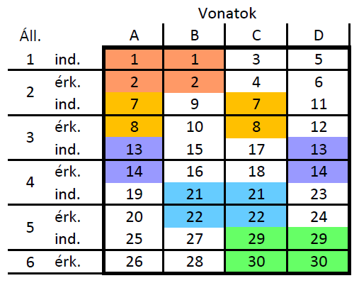 2.2. ábra. A létrehozott menetrend 2.1.2. Gráf-reprezentáció Ebben a fejezetben bemutatom, hogyan lehet a TTP problémát egy többtermékes folyam problémára visszavezetni.