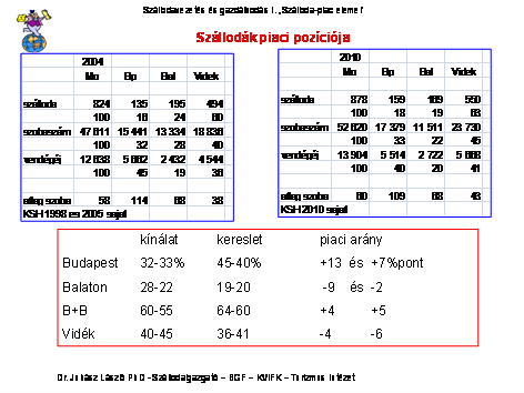 4. Piaci részarány és pozíció A szállodavezetés egyik fontos kiemelt vezetési eszköze a piaci pozíció és piaci részarány elemzés. 4.1.