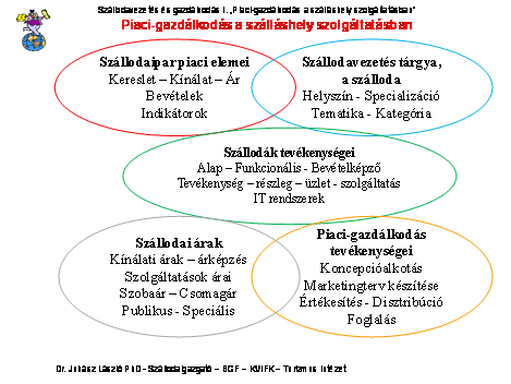 II. Piaci-gazdálkodás a szálláshely szolgáltatásban Market Menedzsment a szálláshely szolgáltatásban, betekintést enged azokba a tevékenységekbe, amelyeket ma is többen a szállodavezetésként ismernek