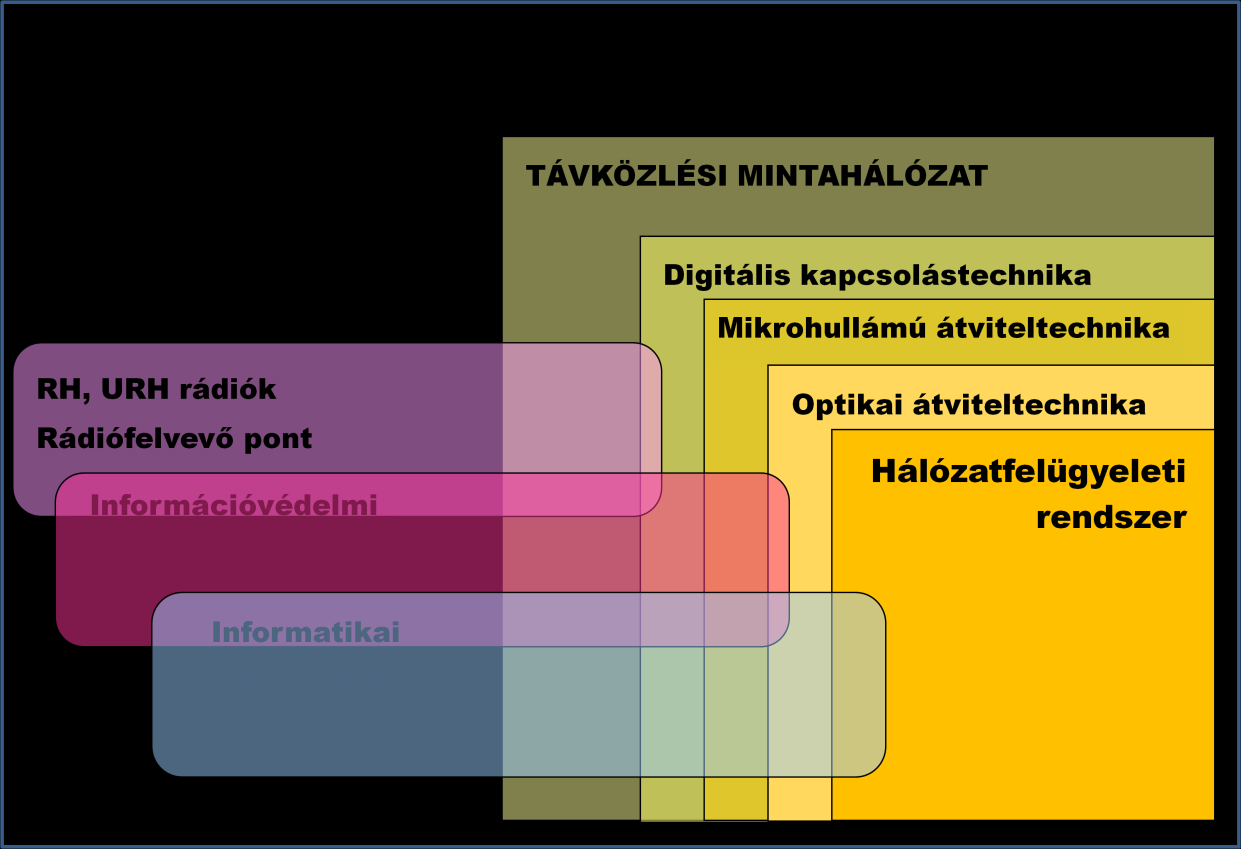 Ezen a rendszeren hallgatóink gyakorolhatták a távközlési és informatikai hálózatok együttes üzemeltetéséhez szükséges üzemeltetői, programozói és mérési feladatok végrehajtását.