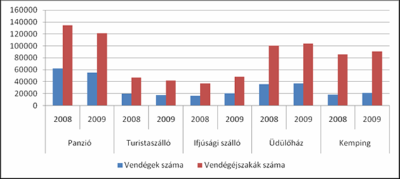 Priszinger Krisztina: Közép- Dunántúl Kiemelhető a régió üdülőházainak és kempingjeinek forgalma, mely sok esetben a vízparti nyaralások, üdülések során szolgál szálláshelyként a vendégek számára. 2.