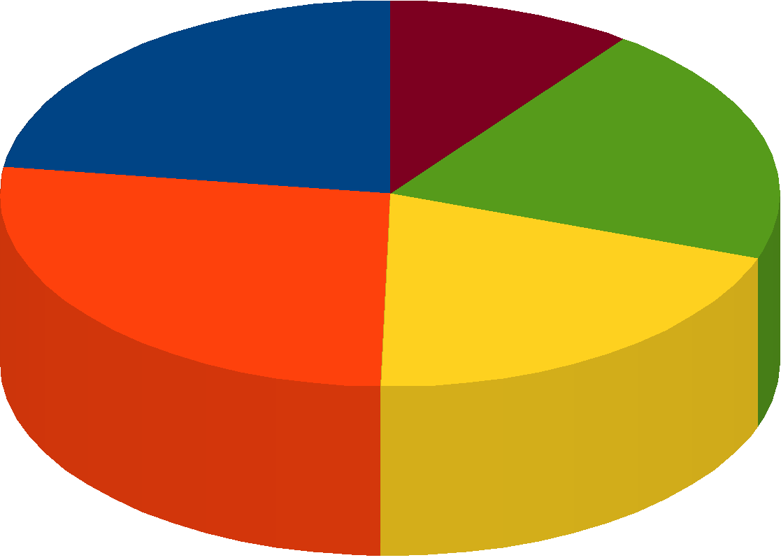 78% 4% 4% 8% 1% 2% 4% Hús Zsír Gabonafélék Tej Tojás Zöldség Gyümölcs 10. ábra: Ön szerint melyik a legegészségtelenebb táplálék? 3.5.