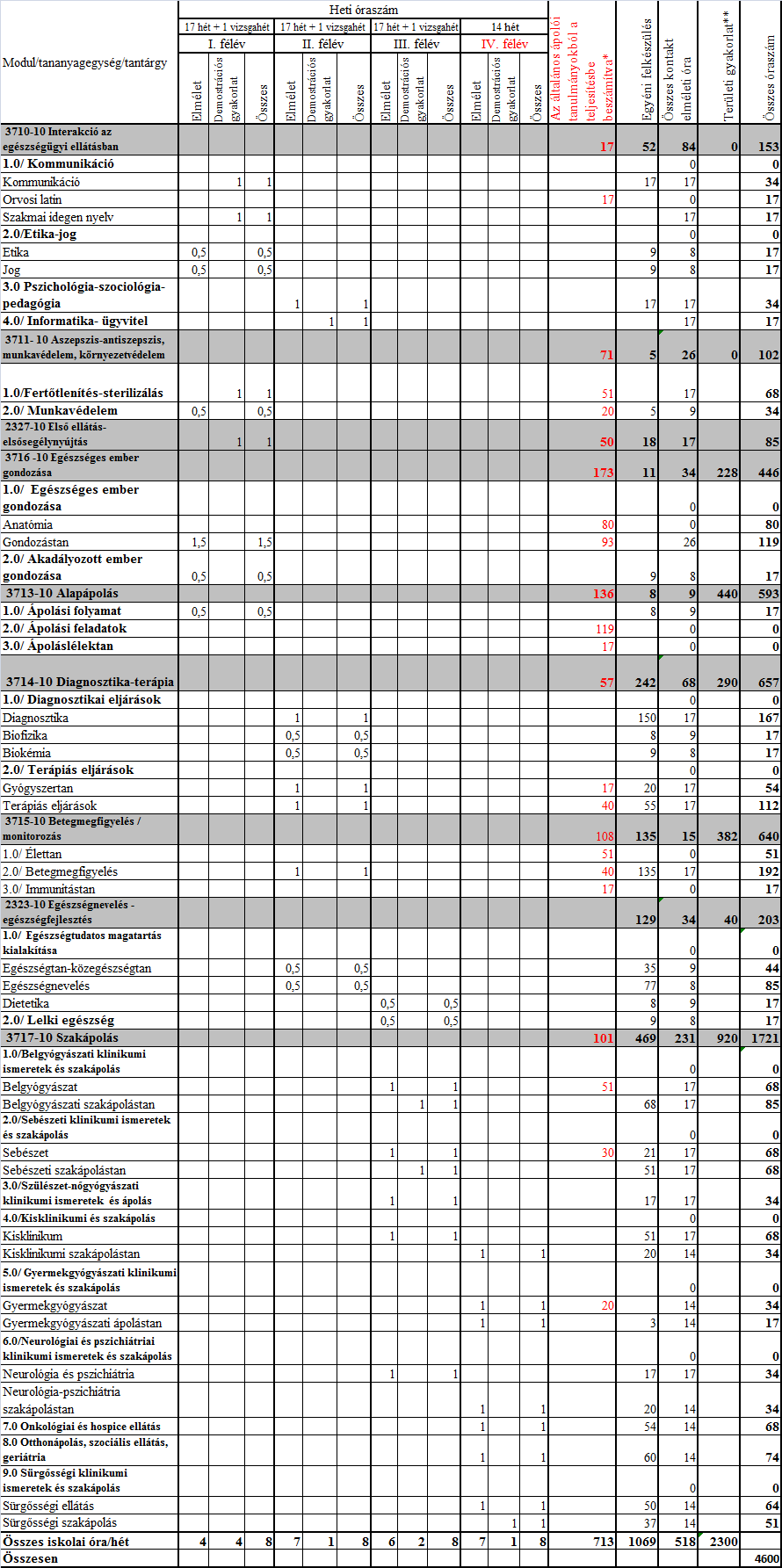 Ápoló szak, levelező tagozat, 2 éves elépés: minimum általános