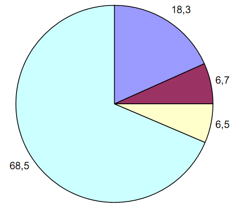 szakszervezet, 13-18%-ában pedig üzemi tanács.