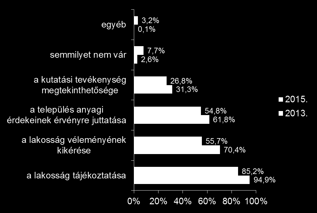 Elvárások az önkormányzatokkal szemben a kutatás