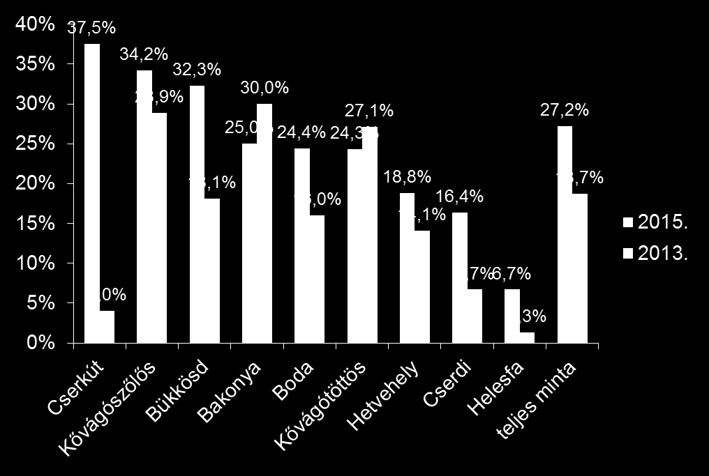 A település szempontjából hátrányokra számítók aránya településenként egészségügyi utóhatások 80 fő 29,3% termény/építmény leértéktelenedik 51 fő 18,7% környezetre ártalmas 48 fő 17,6%