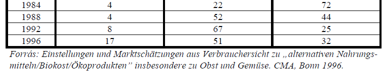 Fogyasztói magatartás - vásárlóerő 16 év alatt majdnem 3.5x nőtt a bio/öko vásárlók száma!