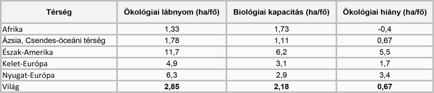 mikor az egész emberiségre kalkulált ökológia lábnyom átlépte az 1,0 értéket. Ez a szám 1960-ban még 0,7, majd 2000-ben már 1,2 volt. [9] 2.