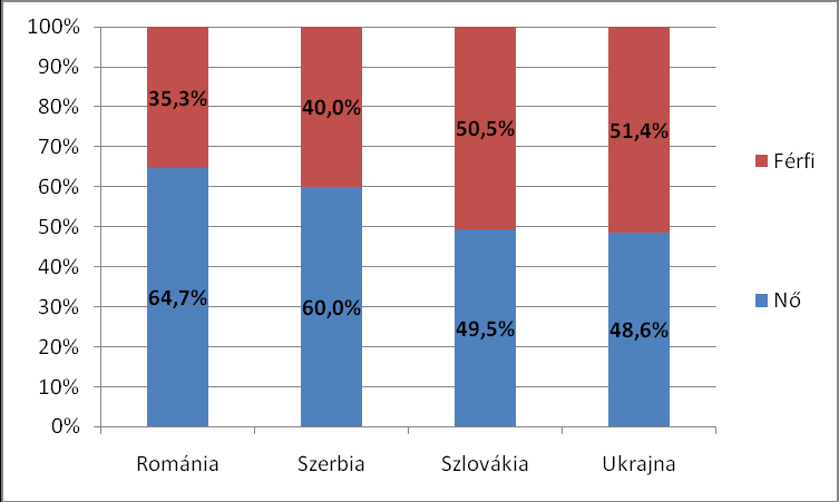 3. ábra: A doktoranduszok korcsoportos megoszlása országok szerint Nemi megoszlás tekintetében a felvidéki és kárpátaljai doktoranduszok aránya kiegyenlítődik, az erdélyi és vajdasági válaszadók