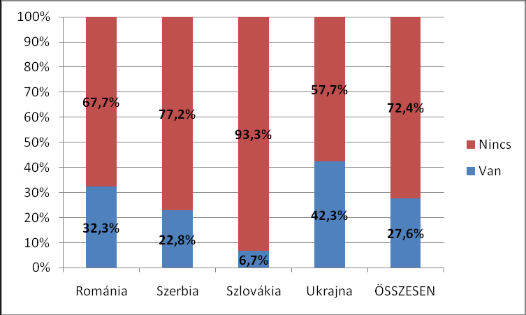 8. ábra: Van-e gyereke? válaszok származási ország szerint 9. ábra: Van-e gyereke? válaszok származási ország szerint, NŐ A doktoranduszok szüleinek iskolai végzettsége az egyes országok átlagos iskolai végzettségéhez képest magasabbak.