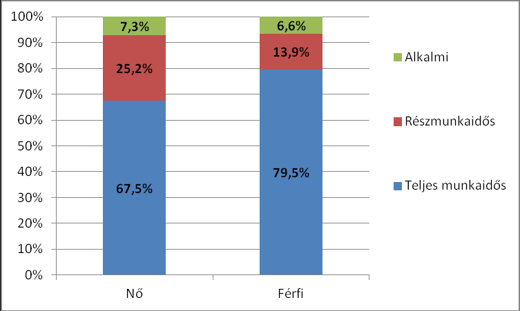 14. ábra: A munkaviszony jellege országok szerint 15.