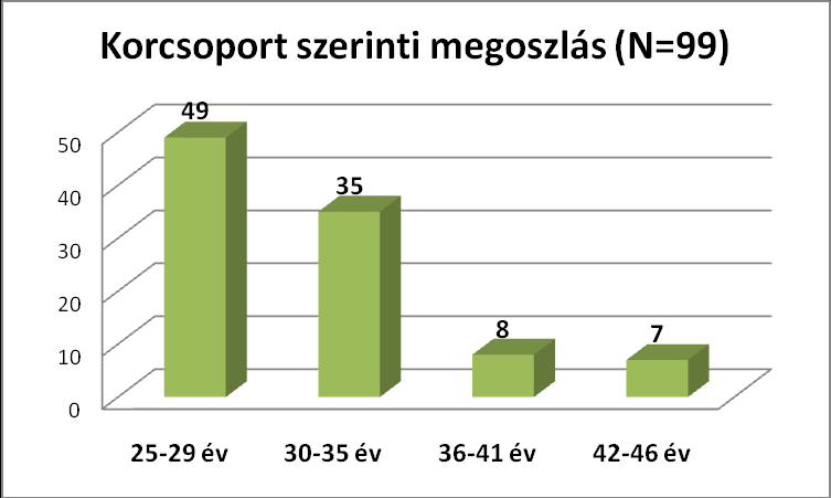 Vajdasági magyar doktoranduszok szocio-demográfiai adatai A 102 adatközlő közül 62 nő és 40 férfi, tehát a nők aránya 61%, a férfiaké pedig 39%.