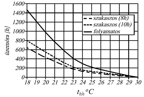 4.6. ábra Hűtési üzemórák a hőfokgyakorisági görbe alapján (egy munka szüneti nap figyelembe vételével) (HalászGyné,Kalmár F.