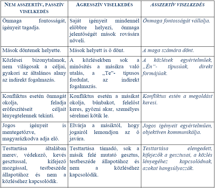 Asszertivitás Hatékony önérvényesítés Az agresszivitás és az önalávetés között optimális szinten Önmenedzselés,