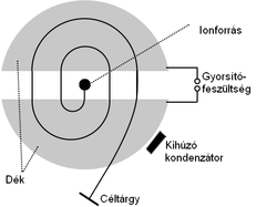 Ciklotron 12. ábra Feladatok: 1.