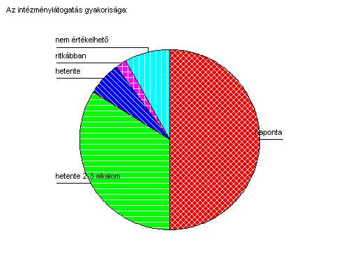 Az ellátottak 64%-a úgy véli, hogy van olyan klubfoglalkozás, amit szívesen látogat, és 72%-uk talált a szabadidôs tevékenységek között olyat, ami érdekli.