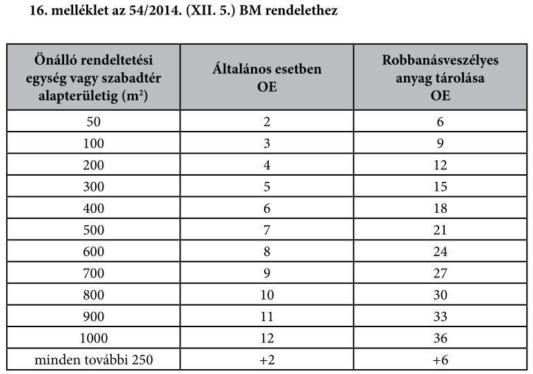 2. táblázat Tűzoltó készülék besorolás példa: 700 m2-es irodába 9 oltóanyagegység szükséges 2.