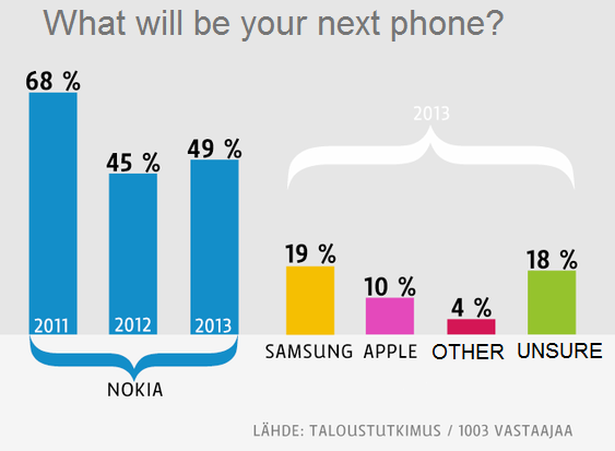 Bár a lakosság Nokia iránti érdeklődése megcsappant a 2011-es évhez képest, a felmérések azt mutatják, hogy a szavazók majdnem fele így is kitartana a cég mobiltelefonjai mellett.