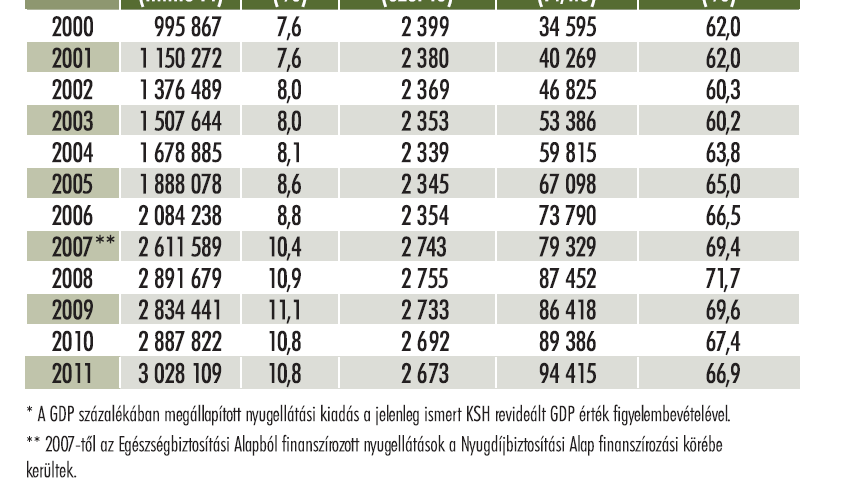 Az első nyugdíjpillér GDParányos kiadása 3,2%-kal nőtt az elmúlt évtizedben