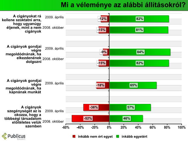 14 Szakpolitikai javaslatok háromnegyede elutasítja azaz nem támogatja, hogy arányaiban a cigányok több segítséget kapjanak, mint a nem cigányok.