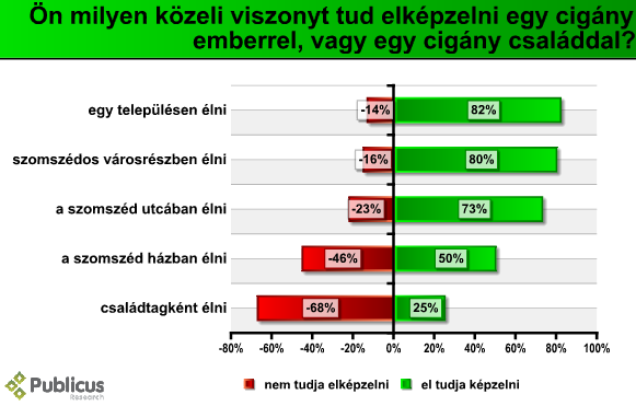 16 Szakpolitikai javaslatok Ezzel könnyen megmagyarázható, hogy miért nem akar egy nem roma munkavállaló romát alkalmazni az erős előítéletesség meghatározza munkaerő-piaci stratégiájukat és azt,