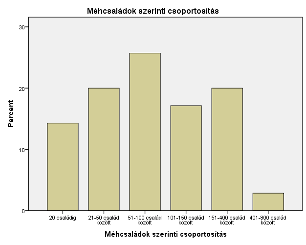 mintegy 700 méhcsaládja. Ez utóbbi kiugró értéktől eltekintve egyébként az egyes kategóriákban viszonylag egyenletes a méhészek eloszlása a méhcsaládok száma szerint.