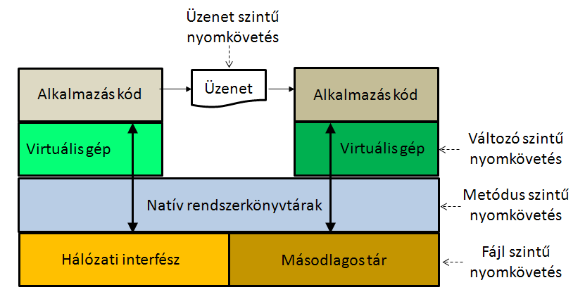 4.1. Platform szintű módosítások 4.1.2. TaintDroid [20] Az Android jogosultság kezelésének hátránya, hogy csak durva-szemcsézettségű lehetőségek vannak kezelésükre.