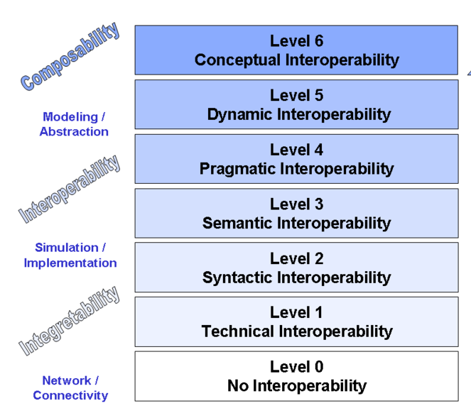 Adattípusok interoperabilitása Az Interoperabilitás szintjei Az európai és amerikai szabványosítási folyamatok konvergenciájának egyik eredménye a MSZ CEN/TS 14796 néven a Magyar Szabványügyi